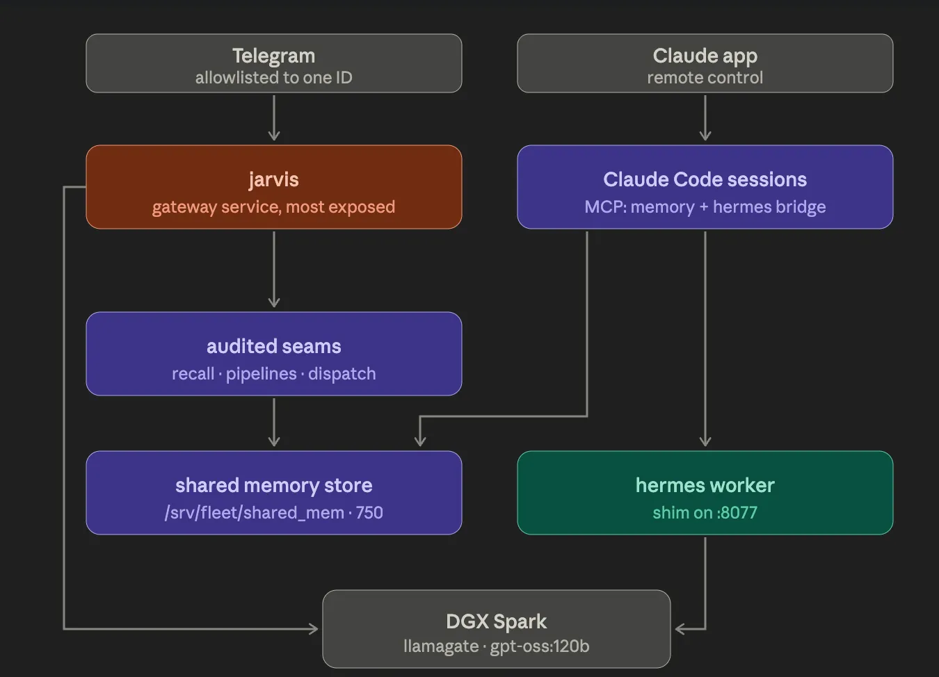 Architecture of the agent lab: two entry points, three OS principals, audited seams, and a separate DGX Spark for inference