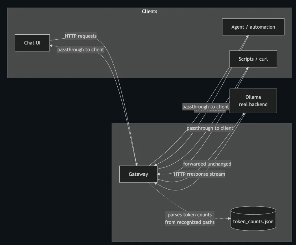 Llamagate architecture diagram: Chat UI, scripts, and autonomous agents send HTTP requests to the gateway, which forwards them unchanged to Ollama and streams responses back; token counts are parsed from the response stream and written to token_counts.json