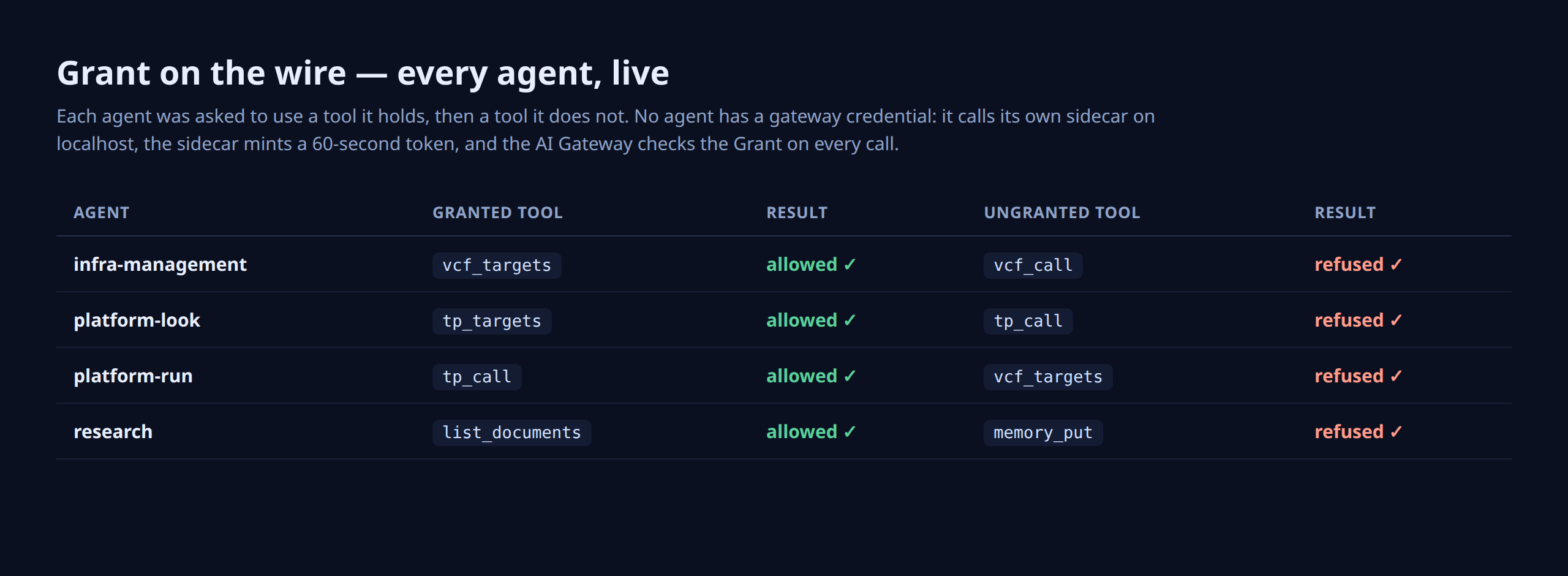 Five agents, each allowed its granted tool and refused an ungranted one: infra allowed vcf_targets and refused vcf_call, platform-look allowed tp_targets and refused tp_call, platform-run allowed tp_call and refused vcf_targets, research allowed list_documents and refused memory_put, marketing allowed memory_put and refused web_search