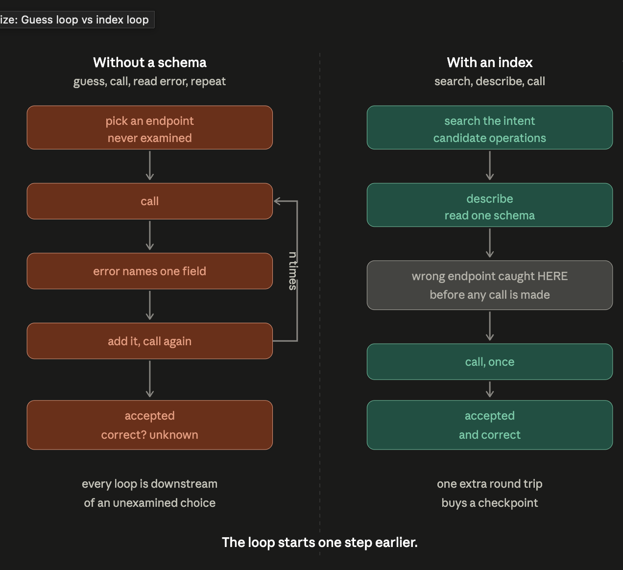 Guess loop versus index loop: without a schema you pick an endpoint nobody examined and loop on one-field errors, with an index you search, describe, and catch the wrong endpoint before any call is made